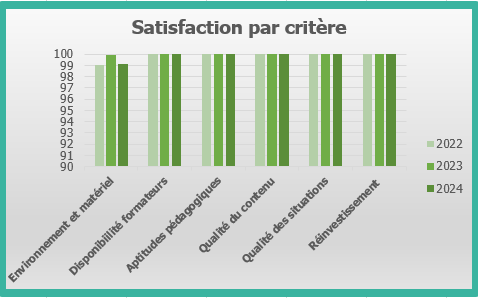Satisfaction FC 2024 par critere