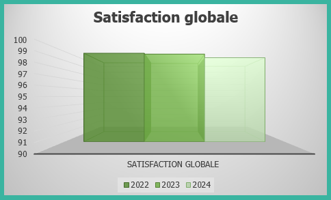 Satisfaction globale FC 2024 